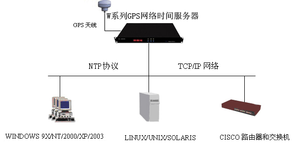 NTPͬrg(w)